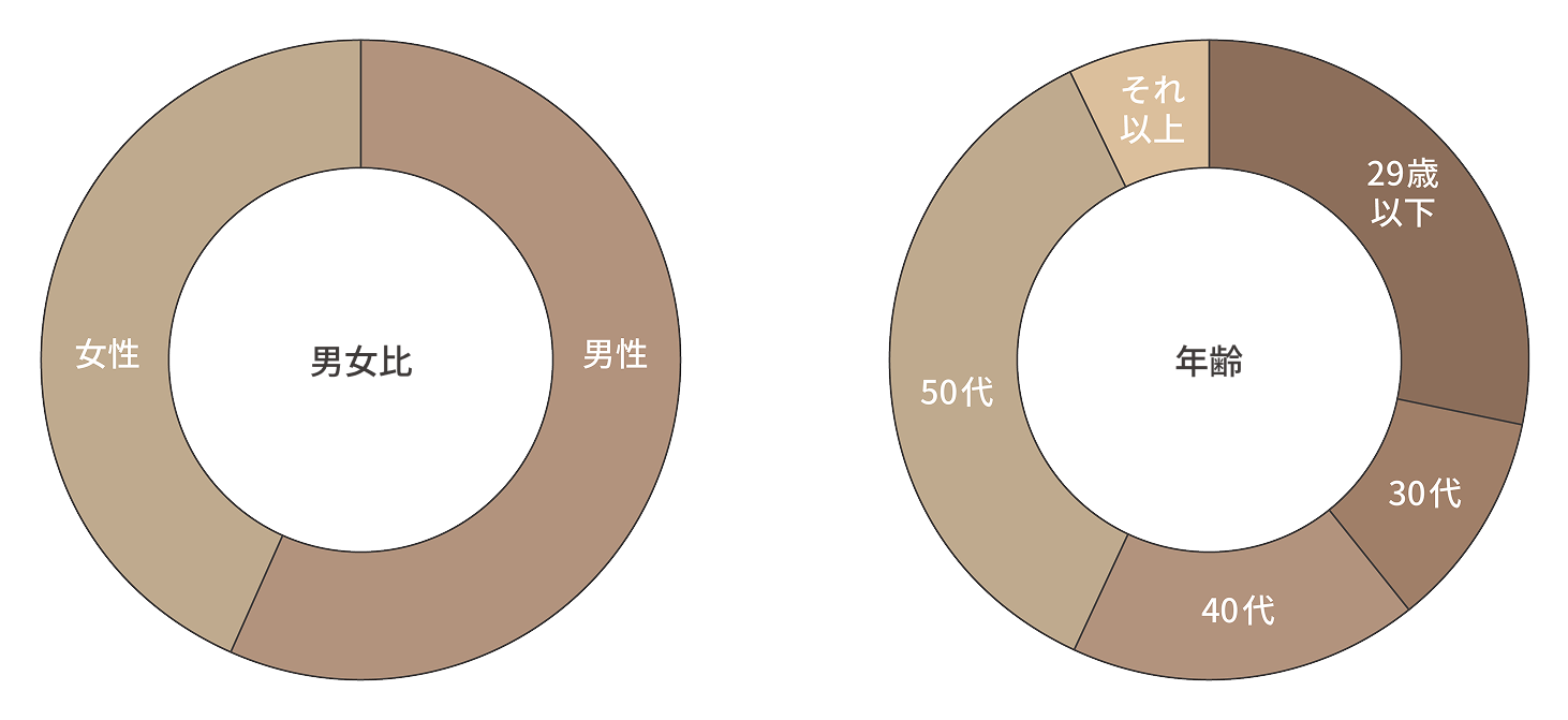 男女比と年齢の円グラフ