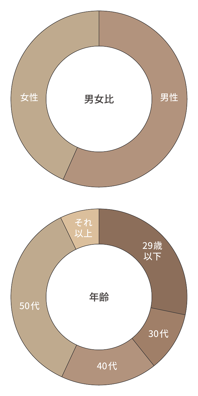 男女比と年齢の円グラフ